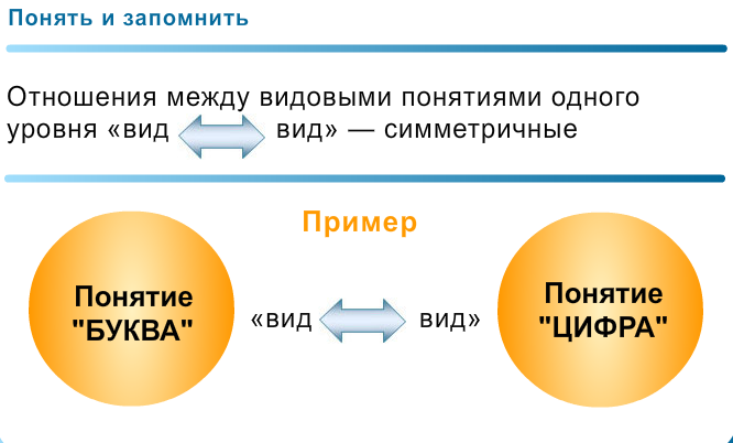 Назови отношения понятия 1 к понятию 2 по образцу 4 класс информатика