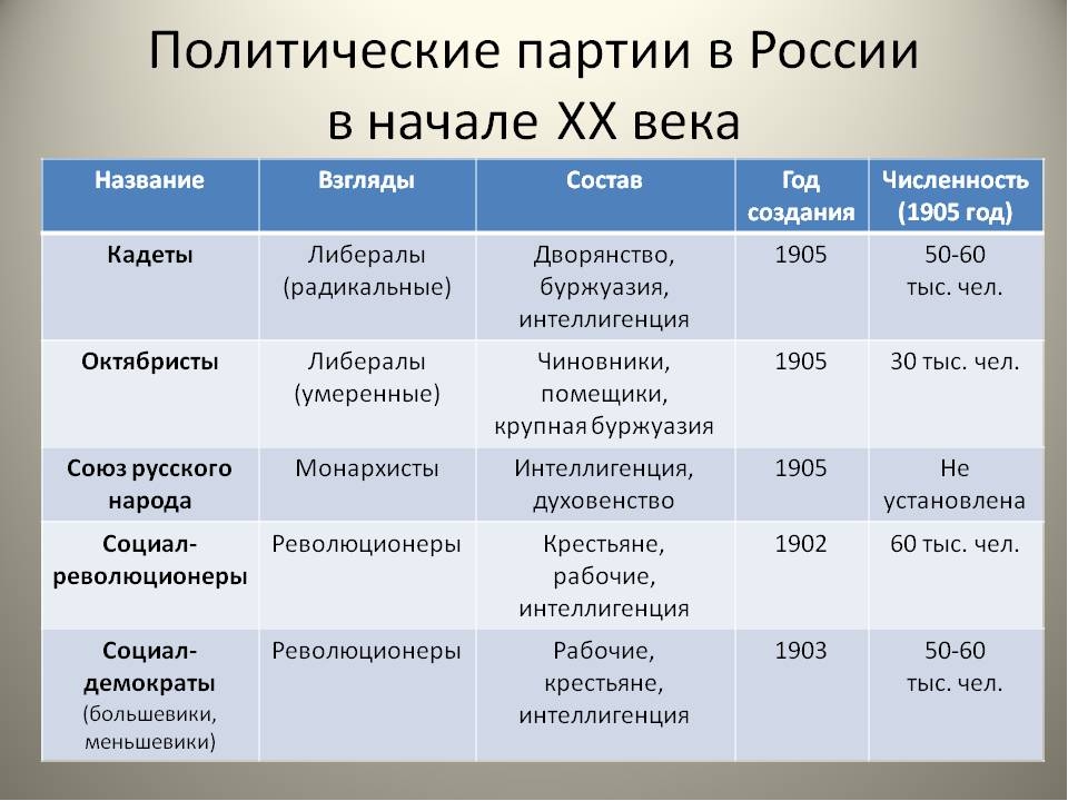 9 класс политические партии презентация