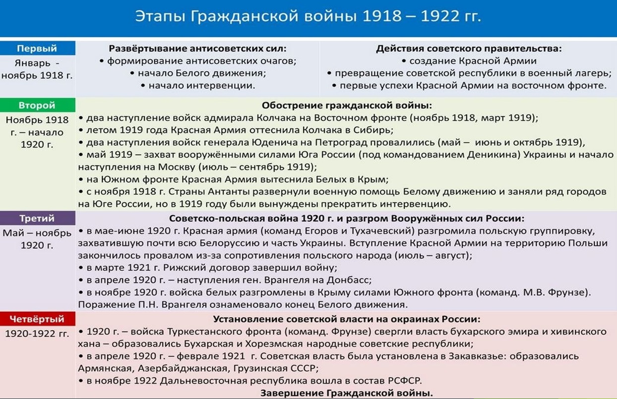 Проект гражданская война 1917